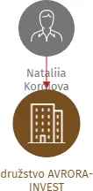 družstvo AVRORA-INVEST, IČO: 03197883: vizualizace vztahů osob a společností
