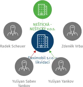 Fleximobil s.r.o. v likvidaci, IČO: 03119076: vizualizace vztahů osob a společností