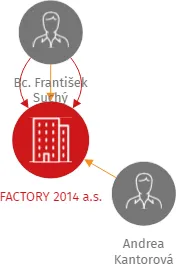 FACTORY 2014 a.s., IČO: 03161846: vizualizace vztahů osob a společností
