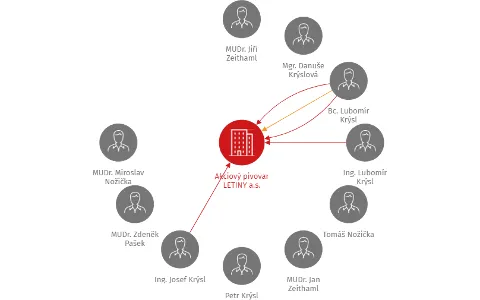Akciový pivovar LETINY a.s., IČO: 03103854: vizualizace vztahů osob a společností