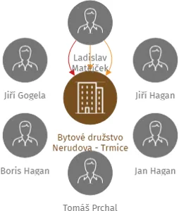 Bytové družstvo Nerudova - Trmice, IČO: 03110729: vizualizace vztahů osob a společností