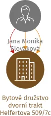 Bytové družstvo dvorní trakt Helfertova 509/7c, IČO: 03196160: vizualizace vztahů osob a společností
