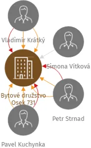 Bytové družstvo Osek 731, IČO: 03188710: vizualizace vztahů osob a společností