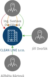 CLEAN LINE s.r.o., IČO: 03106381: vizualizace vztahů osob a společností