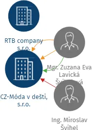 CZ-Móda v dešti, s.r.o., IČO: 03193918: vizualizace vztahů osob a společností