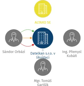 Datelkan s.r.o. v likvidaci, IČO: 03110940: vizualizace vztahů osob a společností