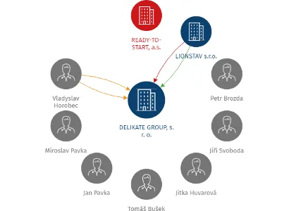 DELIKATE GROUP, s. r. o., IČO: 03136451: vizualizace vztahů osob a společností