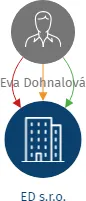 Vizualizace vztahů osob a společností - ED s.r.o.