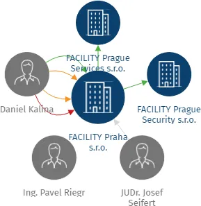 FACILITY Praha s.r.o., IČO: 03130100: vizualizace vztahů osob a společností