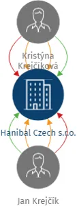 Hanibal Czech s.r.o., IČO: 03196267: vizualizace vztahů osob a společností
