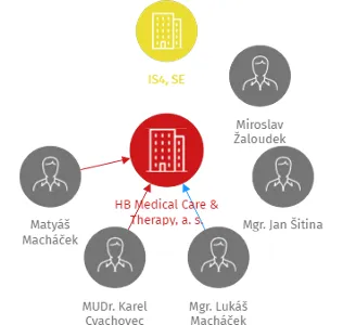 HB Medical Care & Therapy, a. s., IČO: 03114449: vizualizace vztahů osob a společností