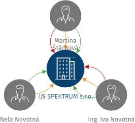 IJS SPEKTRUM s.r.o., IČO: 03116026: vizualizace vztahů osob a společností