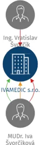 IVAMEDIC s.r.o., IČO: 03149200: vizualizace vztahů osob a společností