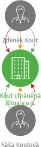 Kout chráněná dílna v.o.s., IČO: 03138143: vizualizace vztahů osob a společností