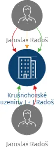 Krušnohorské uzeniny J + J Radoš s.r.o., IČO: 03135730: vizualizace vztahů osob a společností