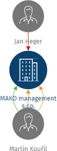 MAKO management s.r.o., IČO: 03196208: vizualizace vztahů osob a společností