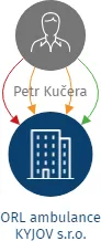 ORL ambulance KYJOV s.r.o., IČO: 03191575: vizualizace vztahů osob a společností