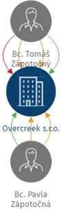 Overcreek s.r.o., IČO: 03107710: vizualizace vztahů osob a společností