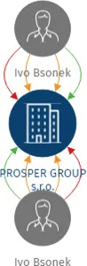 PROSPER GROUP s.r.o., IČO: 03189007: vizualizace vztahů osob a společností