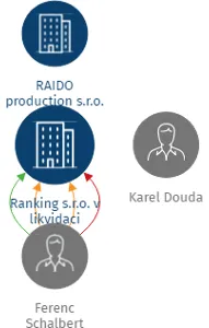 Ranking s.r.o., IČO: 03110630: vizualizace vztahů osob a společností