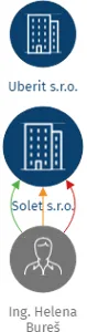 Solet s.r.o., IČO: 03129811: vizualizace vztahů osob a společností