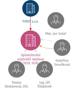Společenství vlastníků Vajdova 1029, 1030, IČO: 03129136: vizualizace vztahů osob a společností