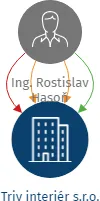 Triv interiér s.r.o., IČO: 03199843: vizualizace vztahů osob a společností