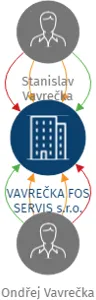 VAVREČKA FOS SERVIS s.r.o., IČO: 03173950: vizualizace vztahů osob a společností