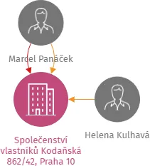 Vizualizace vztahů osob a společností - Společenství vlastníků Kodaňská 862/42, Praha 10