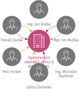 Společenství vlastníků domu K Meteoru 760, Hradec Králové-Svobodné Dvory, IČO: 03169456: vizualizace vztahů osob a společností