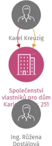 Společenství vlastníků pro dům Karlovice  č.p. 251, IČO: 03130177: vizualizace vztahů osob a společností