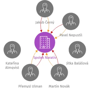 Spolek Narativ, IČO: 03107621: vizualizace vztahů osob a společností