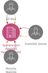 Společenství vlastníků Papírenská 105 Český Krumlov, IČO: 03119572: vizualizace vztahů osob a společností