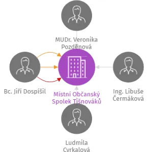 Místní Občanský Spolek Tišnováků (MOST), IČO: 03230066: vizualizace vztahů osob a společností