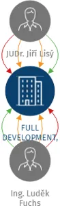 FULL DEVELOPMENT, s.r.o., IČO: 03246752: vizualizace vztahů osob a společností