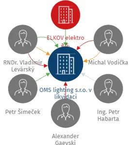 OMS lighting s.r.o. v likvidaci, IČO: 03244610: vizualizace vztahů osob a společností