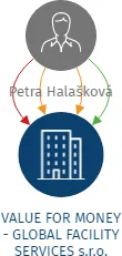 VALUE FOR MONEY - GLOBAL FACILITY SERVICES s.r.o., IČO: 03285499: vizualizace vztahů osob a společností