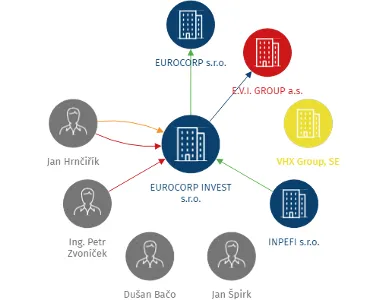 EUROCORP INVEST s.r.o., IČO: 03280624: vizualizace vztahů osob a společností