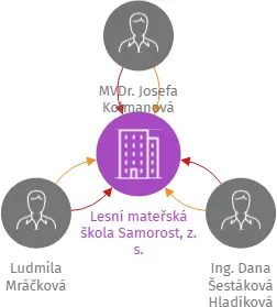 Lesní mateřská škola Samorost, z. s., IČO: 03299716: vizualizace vztahů osob a společností