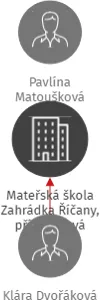 Mateřská škola Zahrádka  Říčany, příspěvková organizace, IČO: 03287491: vizualizace vztahů osob a společností