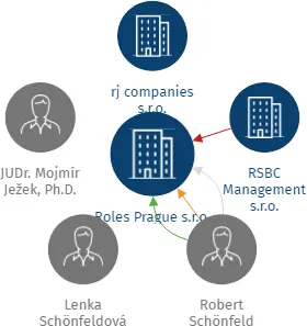 Roles Prague s.r.o., IČO: 03201112: vizualizace vztahů osob a společností