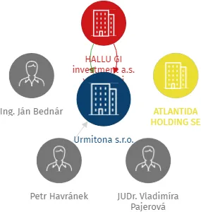 Urmitona s.r.o., IČO: 03201244: vizualizace vztahů osob a společností
