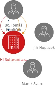 HI Software a.s., IČO: 03226140: vizualizace vztahů osob a společností