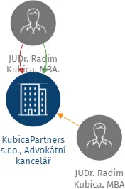KubicaPartners s.r.o., Advokátní kancelář, IČO: 03220885: vizualizace vztahů osob a společností
