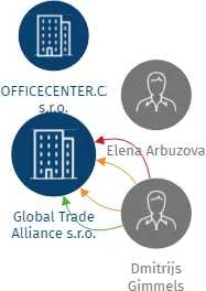 Global Trade Alliance s.r.o., IČO: 03266303: vizualizace vztahů osob a společností