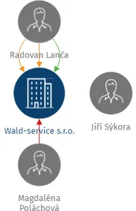 Wald-service s.r.o., IČO: 03231909: vizualizace vztahů osob a společností