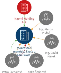 Montessori mateřská škola a základní škola s.r.o., IČO: 03289681: vizualizace vztahů osob a společností