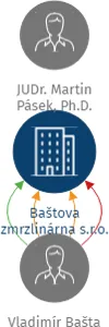 Baštova zmrzlinárna s.r.o., IČO: 03288021: vizualizace vztahů osob a společností
