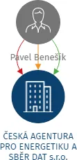 ČESKÁ AGENTURA PRO ENERGETIKU A SBĚR DAT s.r.o., IČO: 03229394: vizualizace vztahů osob a společností