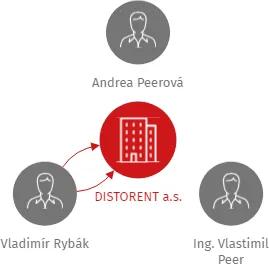 DISTORENT a.s., IČO: 03222764: vizualizace vztahů osob a společností